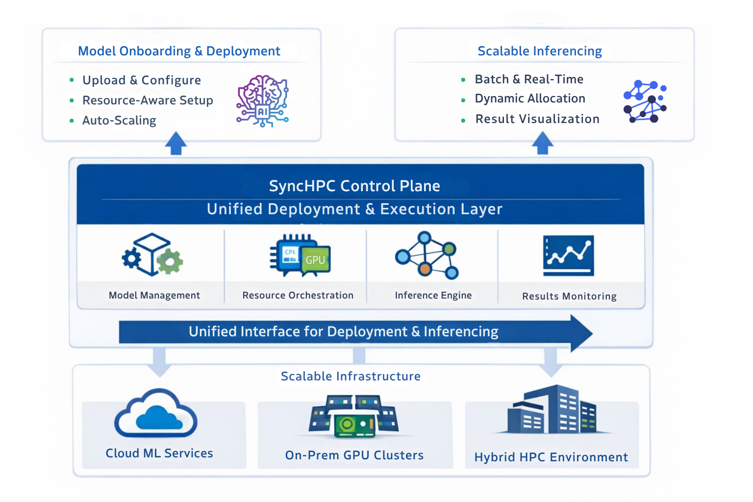 Model Deployment and Scalable Inferencing